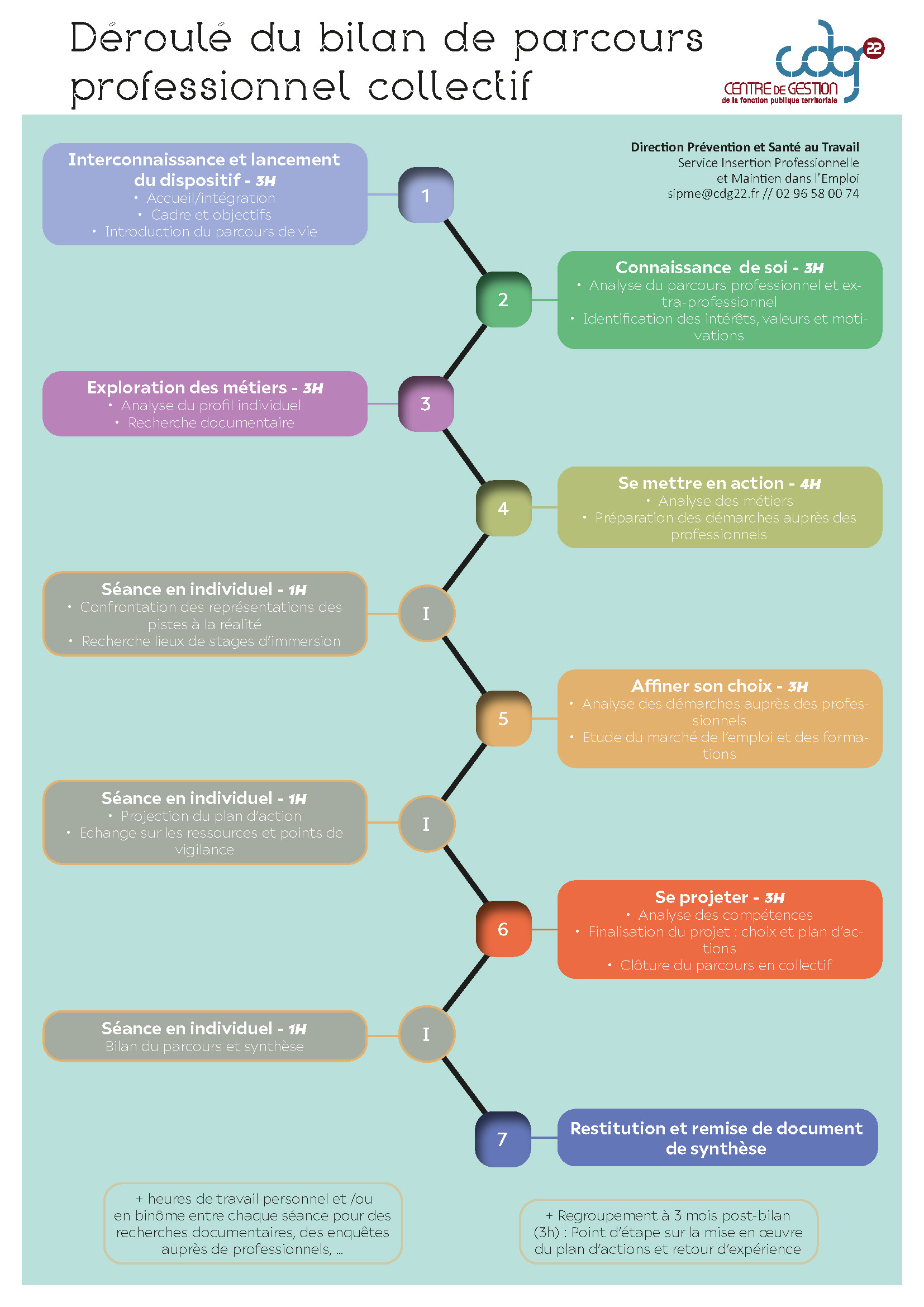Déroulé du bilan de parcours professionnel collectif