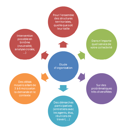 Etude d'organisation