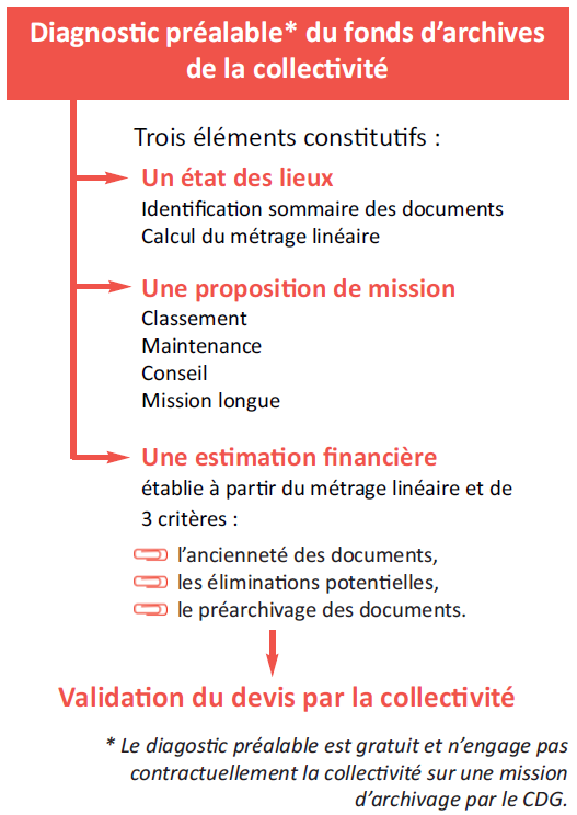 archive - schema conditions intervention