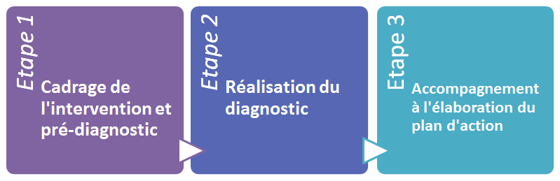 Diagnostic RPS