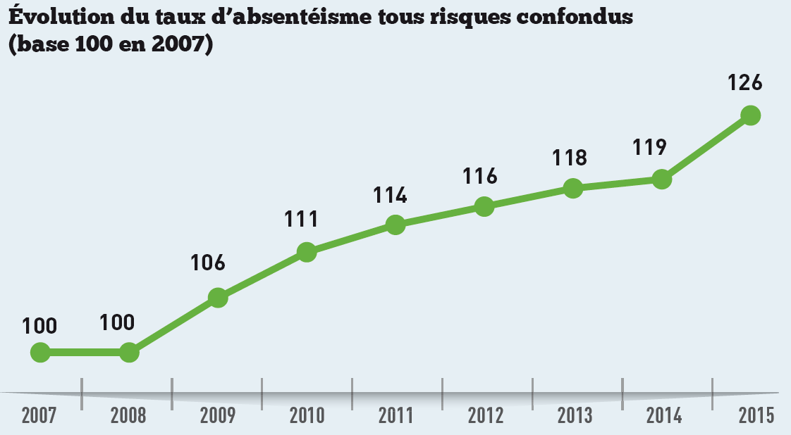 assurances absenteisme graph 1