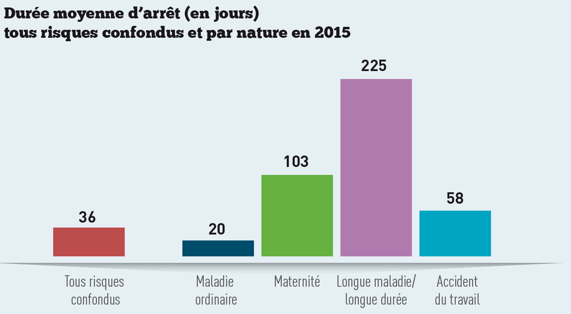 assurances absenteisme graph 3