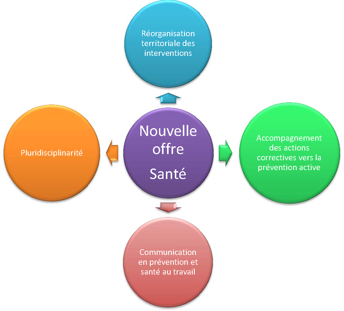 Schéma offre globale de santé au travail 2018