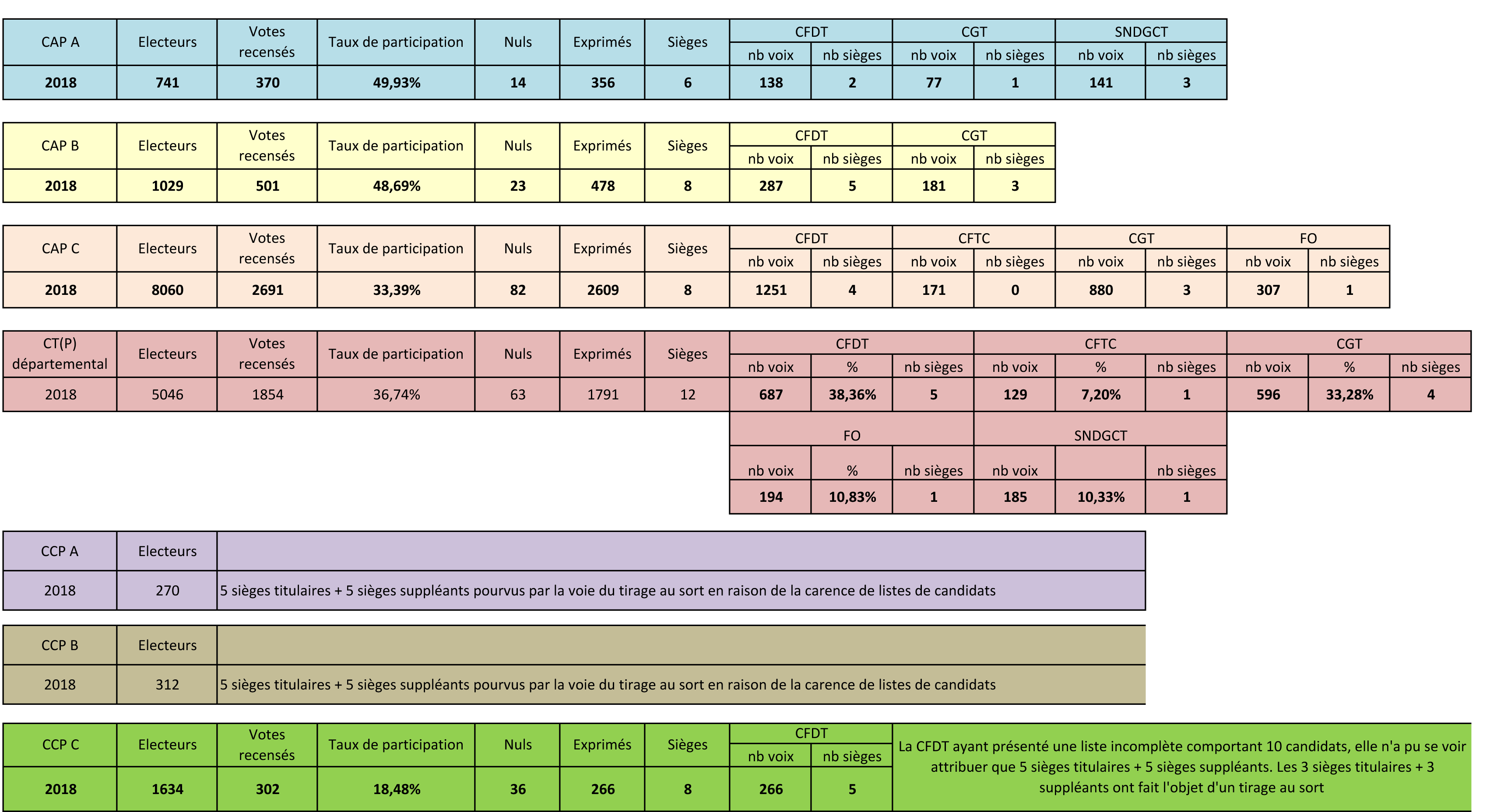 RésultatsElectionsPro 06122018