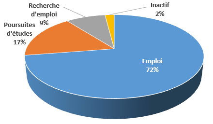 licenceProMat stat1