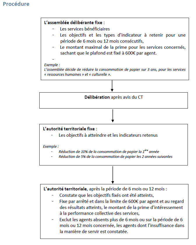 Prime d'interessement à la performance - procédure
