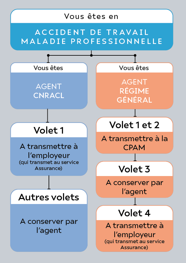 rappel sur les volets des arrets de travail - ACCIDENT TRAVAIL MALADIE PRO