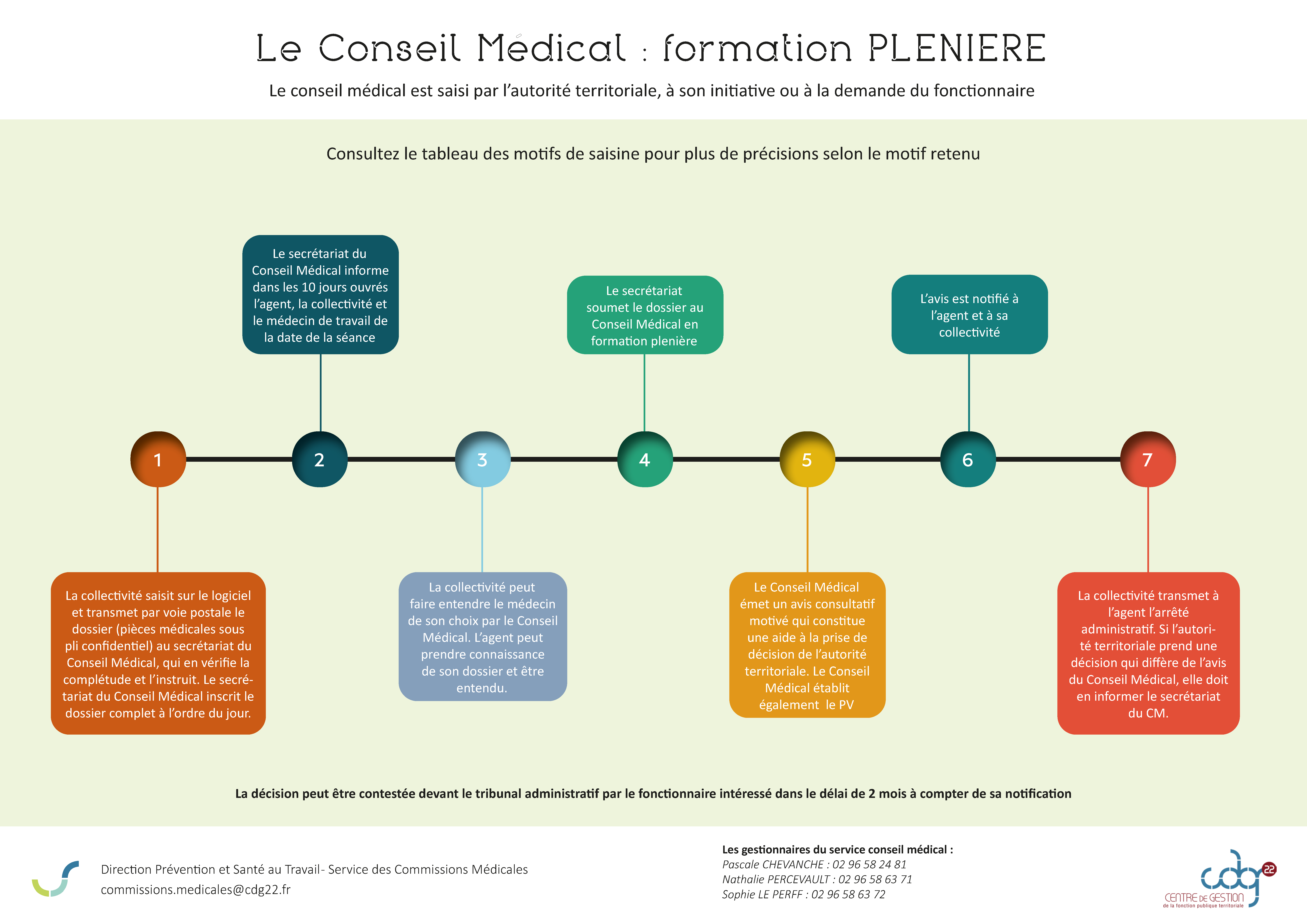 Schéma le conseil médical - Formation pleniere couv