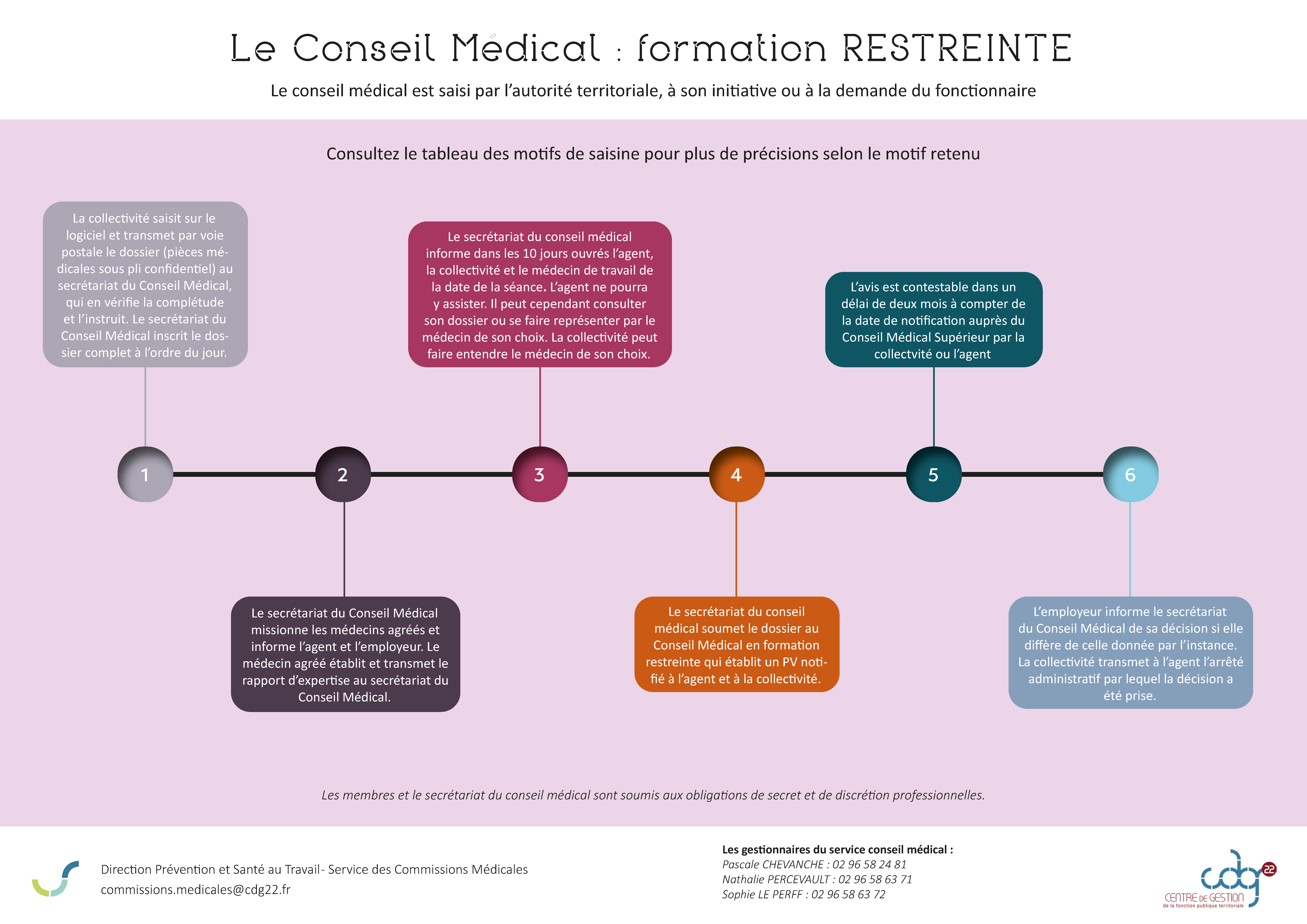 Schéma le conseil médical - Formation restreinte couv