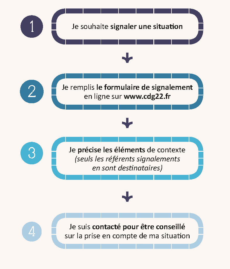 Schéma recueil de signalement - Agents
