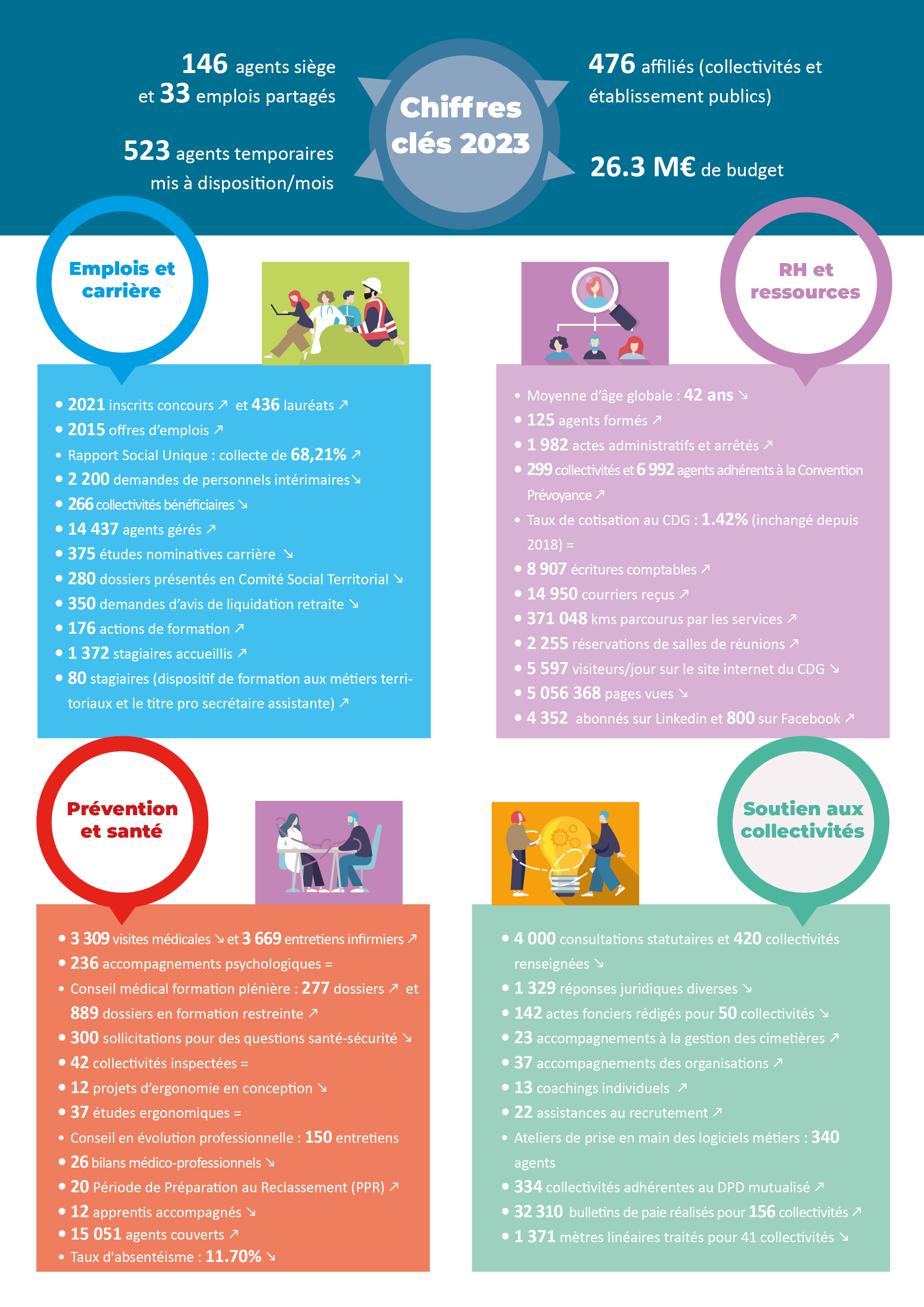 bilan activité chiffres clés 2023