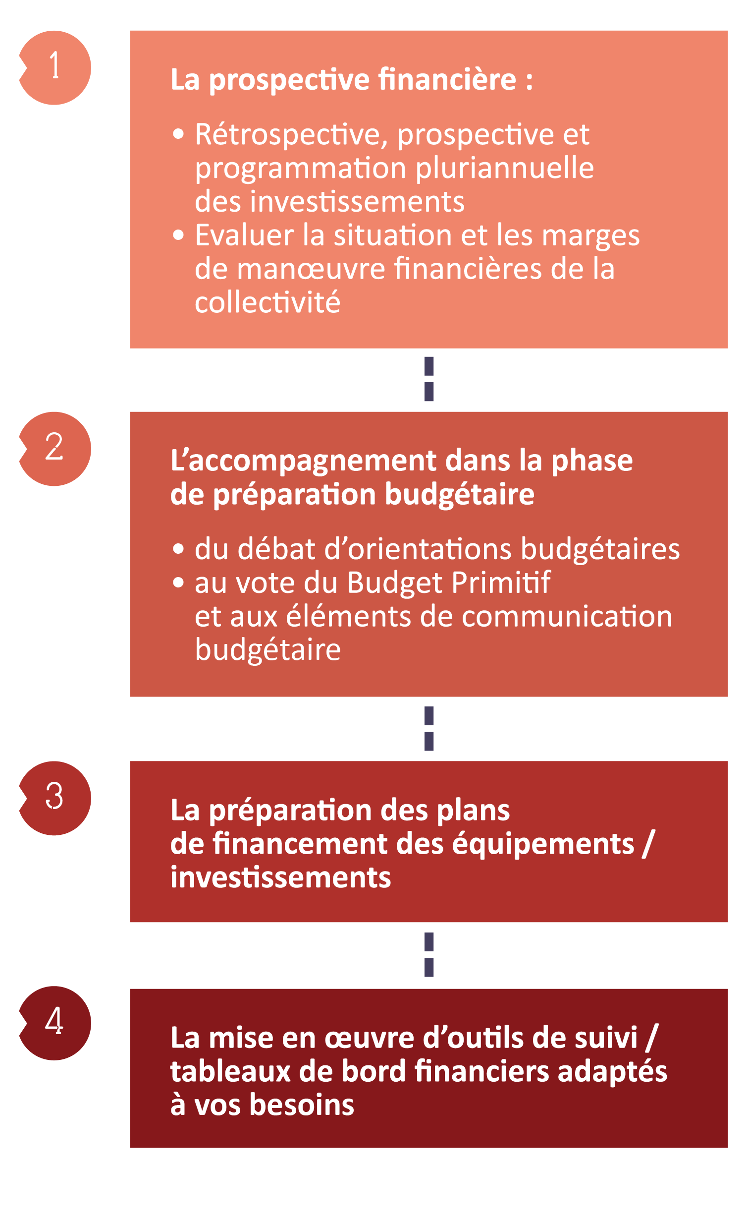 Schéma missions ingenierie financiere