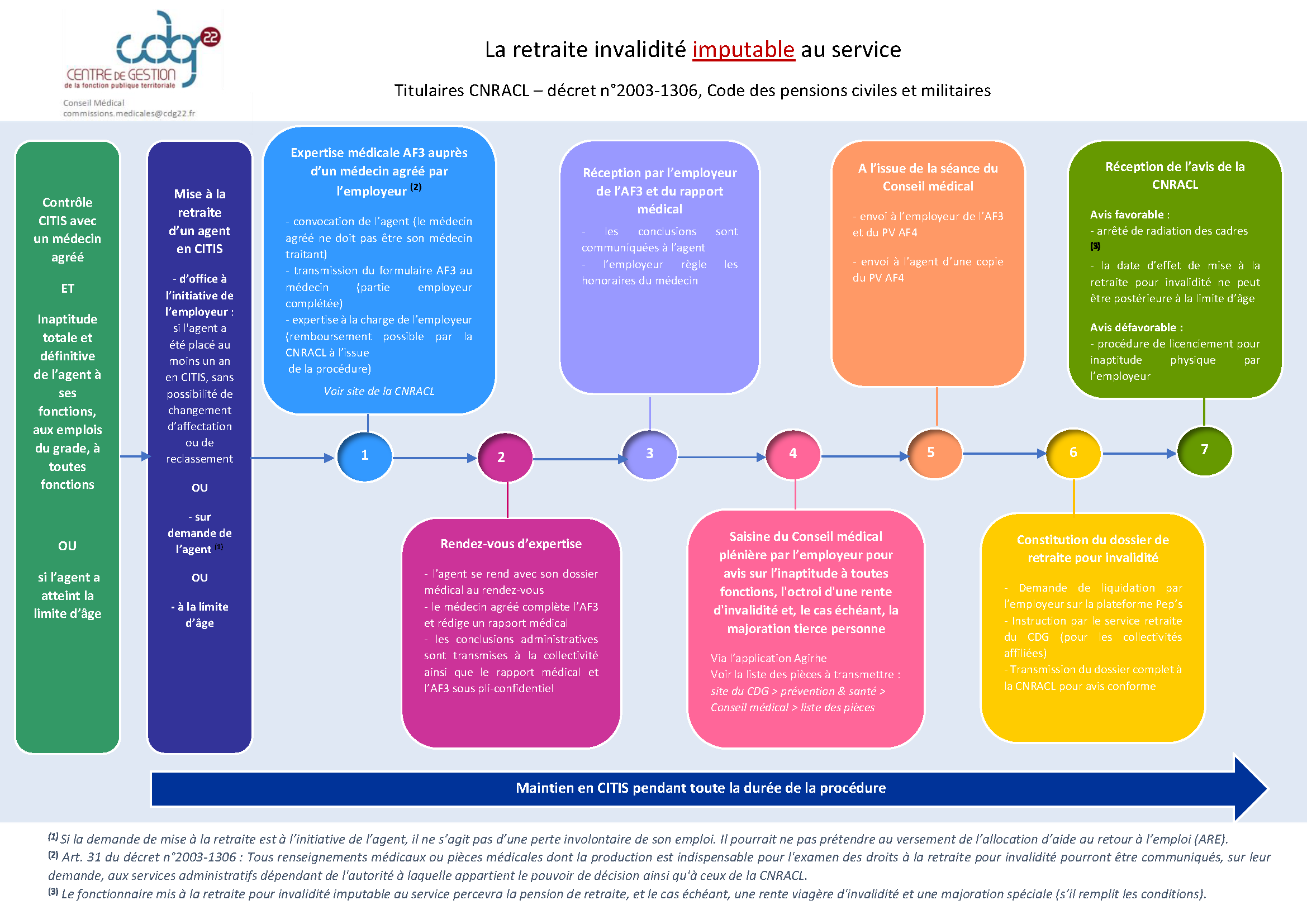 Conseil Médical - Retraite pour invalidité imputable au service