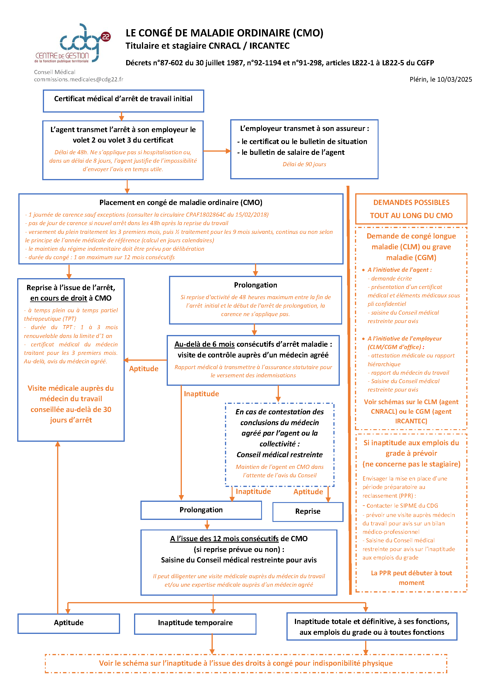Conseil Médical - LE CONGÉ DE MALADIE ORDINAIRE (CMO)