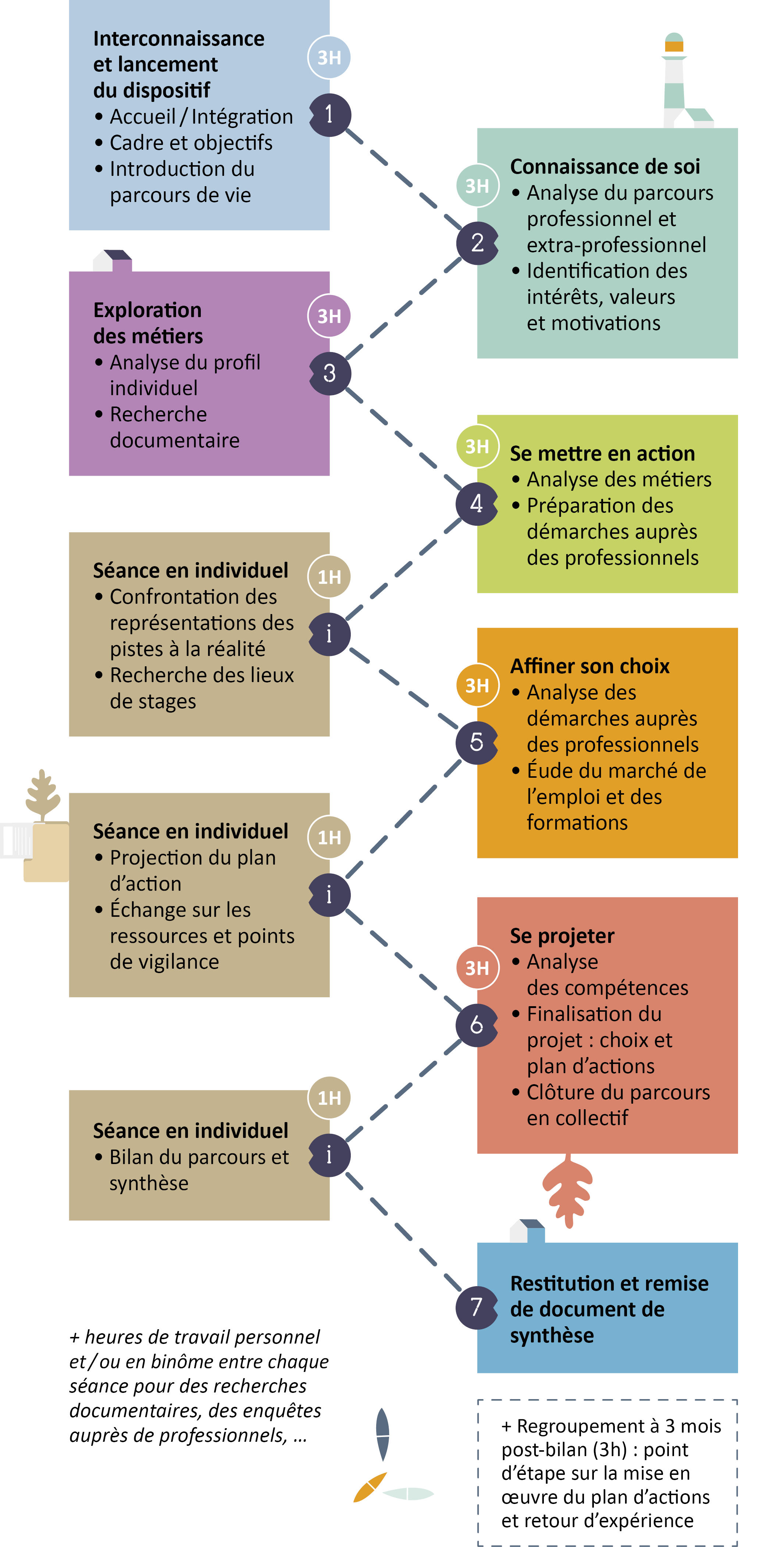 CDG22-schéma bilan parcours pro collectif