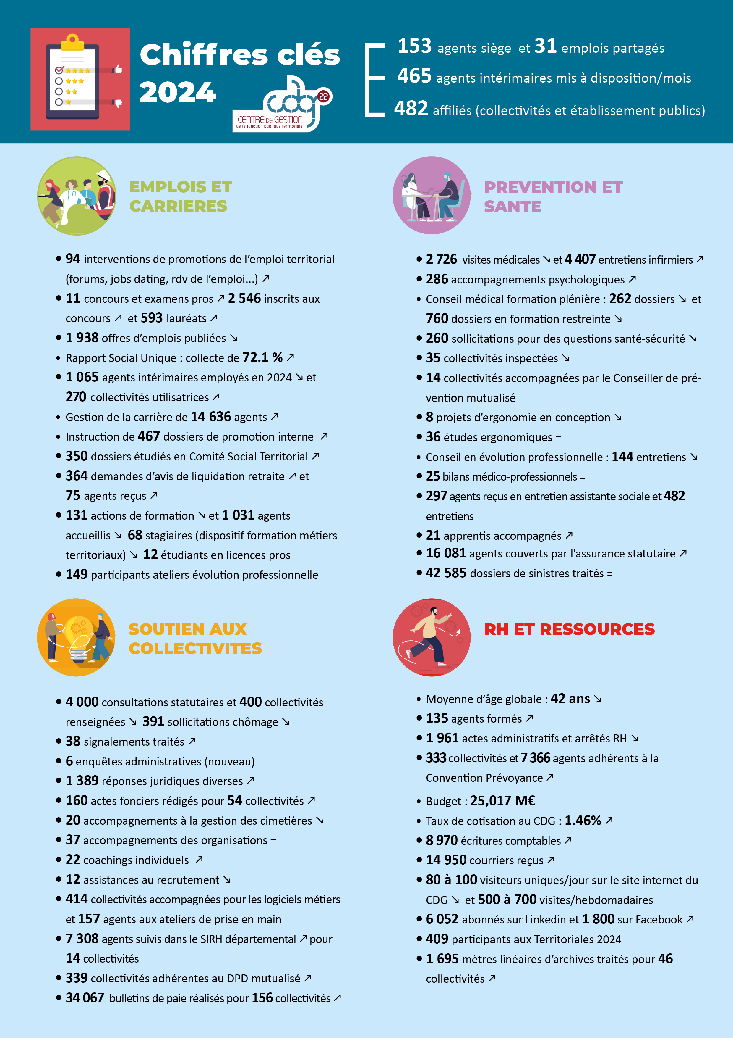 bilan activité chiffres clés 2024