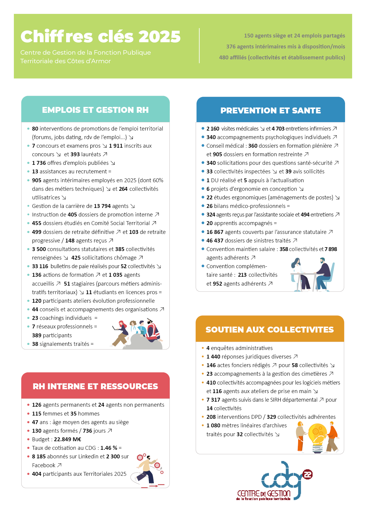 bilan activité chiffres clés 2025